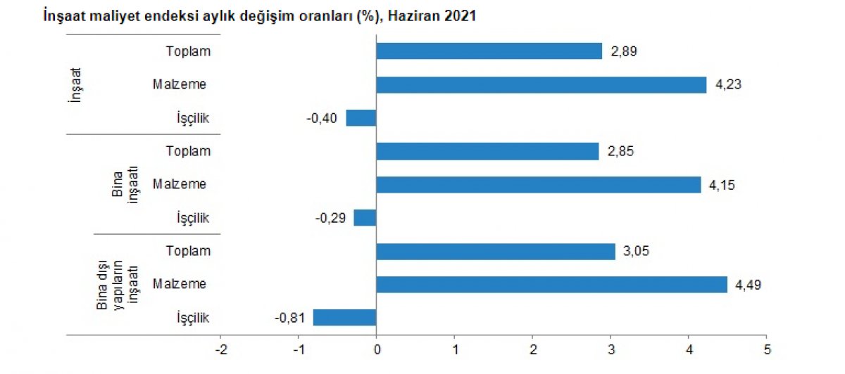 İnşaat maliyetleri haziranda arttı #2